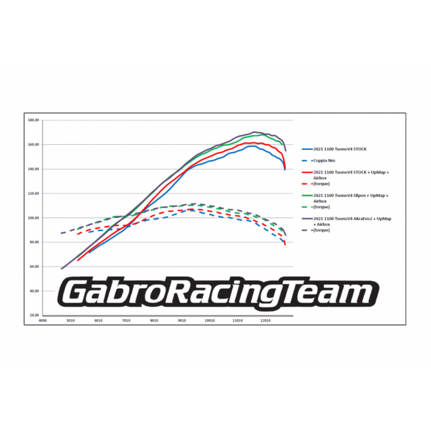 Gabro Racing Team Stage 3 Kit for Aprilia Tuono V4 (2021+)