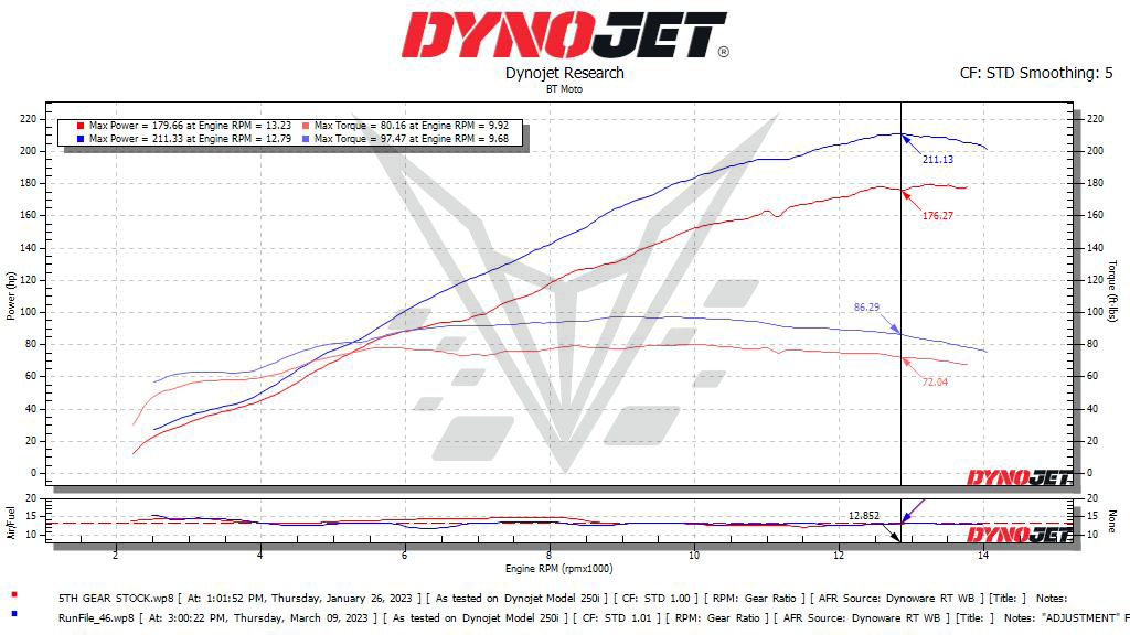 BT-Moto Stage 2 Upgrade for BMW S1000RR (2023-24)