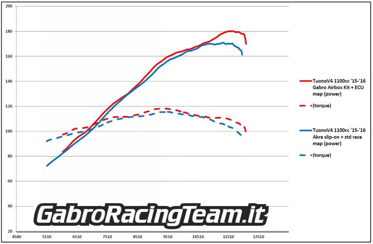 Gabro Racing Team Stage 3 Kit for Aprilia Tuono V4 (2017-20)