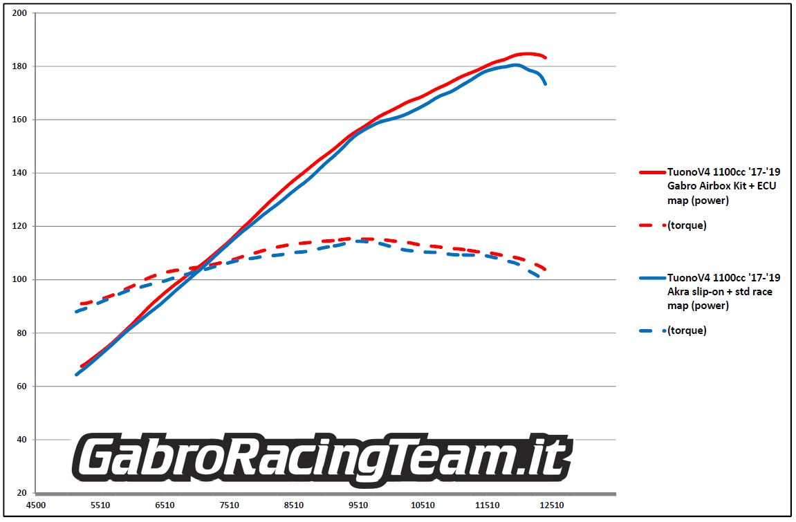 Gabro Racing Team Stage 3 Kit for Aprilia Tuono V4 (2017-20)
