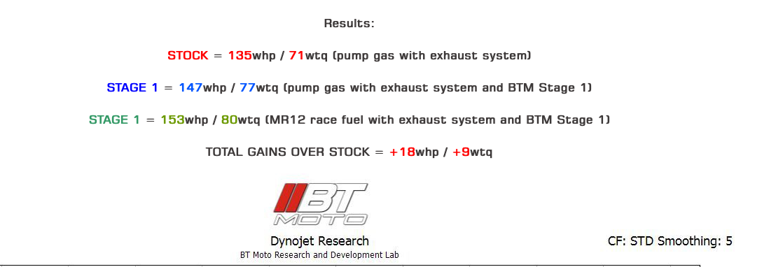 BT-Moto Stage 1+ Performance Calibration for Ducati Streetfighter V2 (2022+) with Handheld Tuner