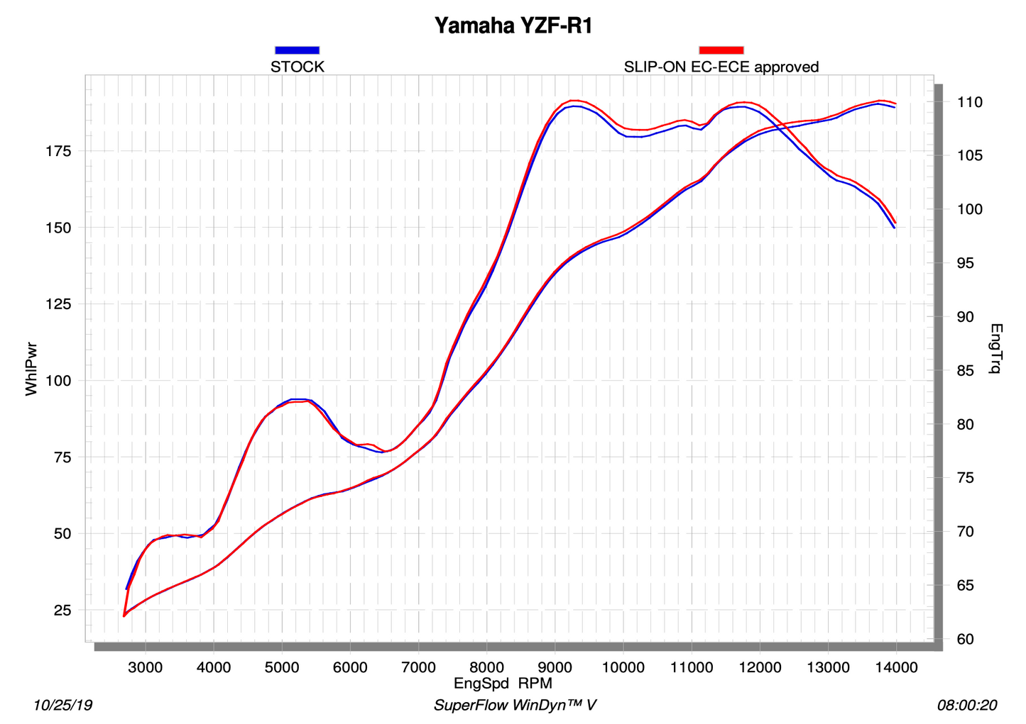 Akrapovic Titanium Slip-on Line Exhaust System for Yamaha R1 / R1M (2015-23)