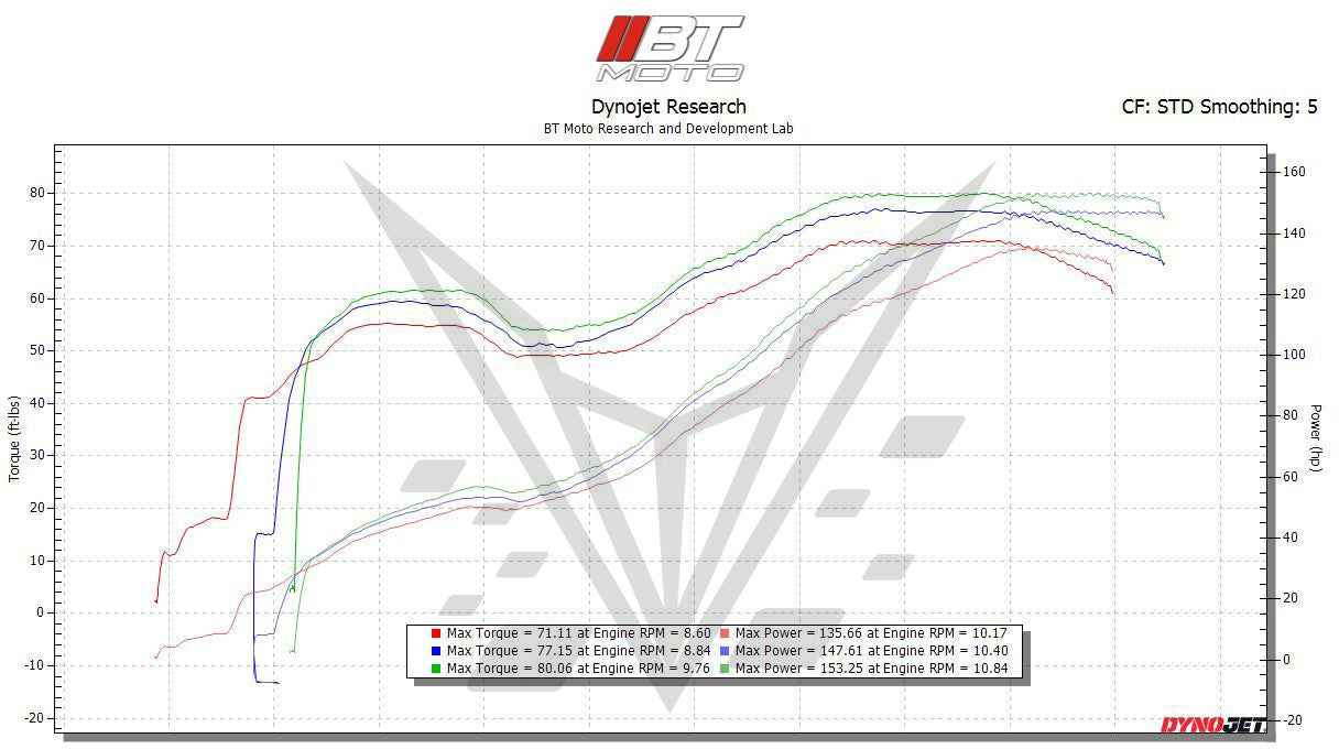 BT-Moto Stage 1+ Performance Calibration for Ducati Streetfighter V2 (2022+) with Handheld Tuner
