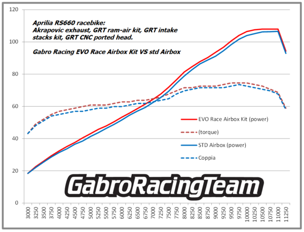 Gabro Racing Team Evo Race Air Box Kit for RS 660 & Tuono 660 (2021+)